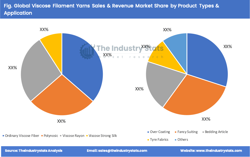 Viscose Filament Yarns Share by Product Types & Application